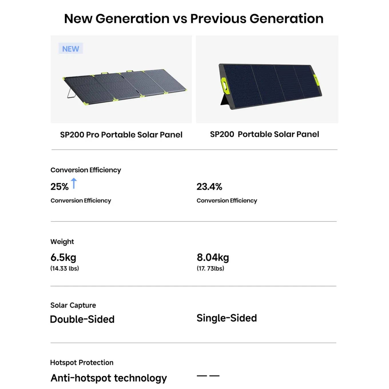 FOSSiBOT SP200 Draagbaar Zonnepaneel-200W- IP67-MC4-XT60connector-25%conversie-efficiëntie