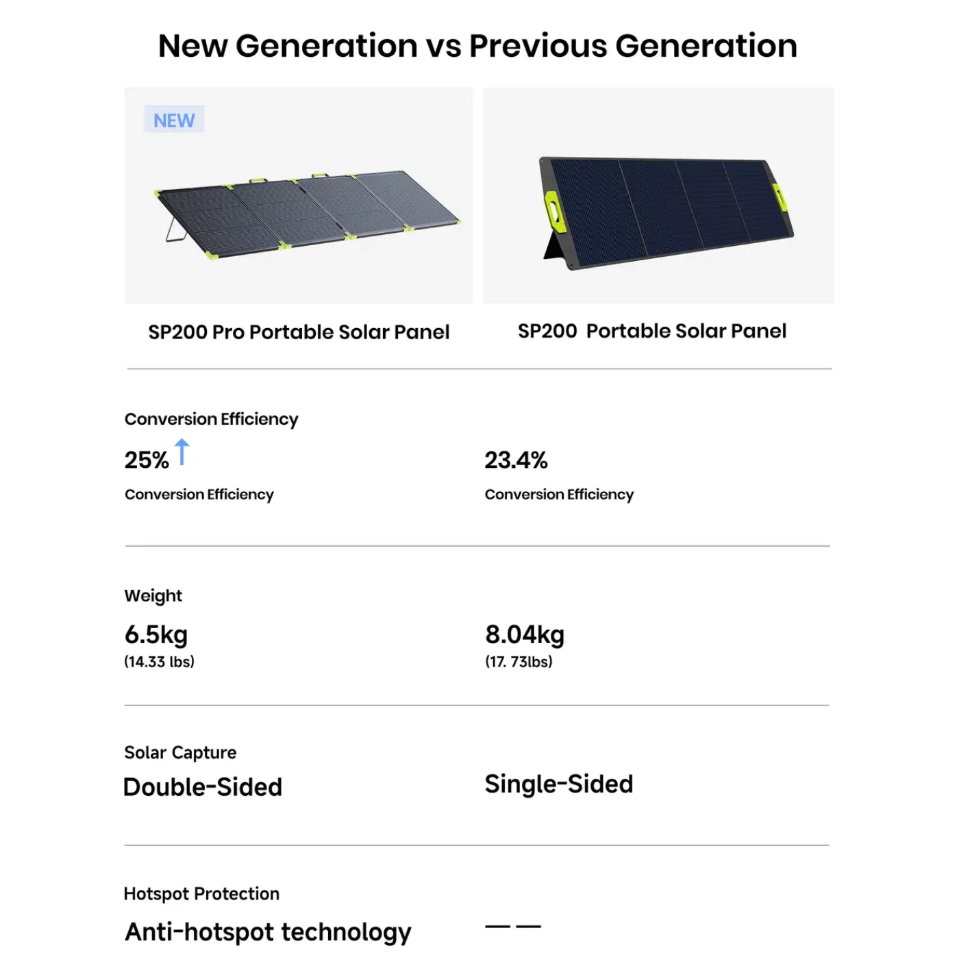 FOSSiBOT SP200PRO 200W Peak Draagbaar Zonnepaneel - 2 Jaar Garantie - Aluminium Frame