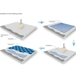 Grand Meyer Elektrische Vloerverwarmingsset 2 M², 200 W/m² + W390 Thermostaat