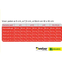 Beamix Weber - NoMix beton – snelbeton – zonder mengen - 20kg